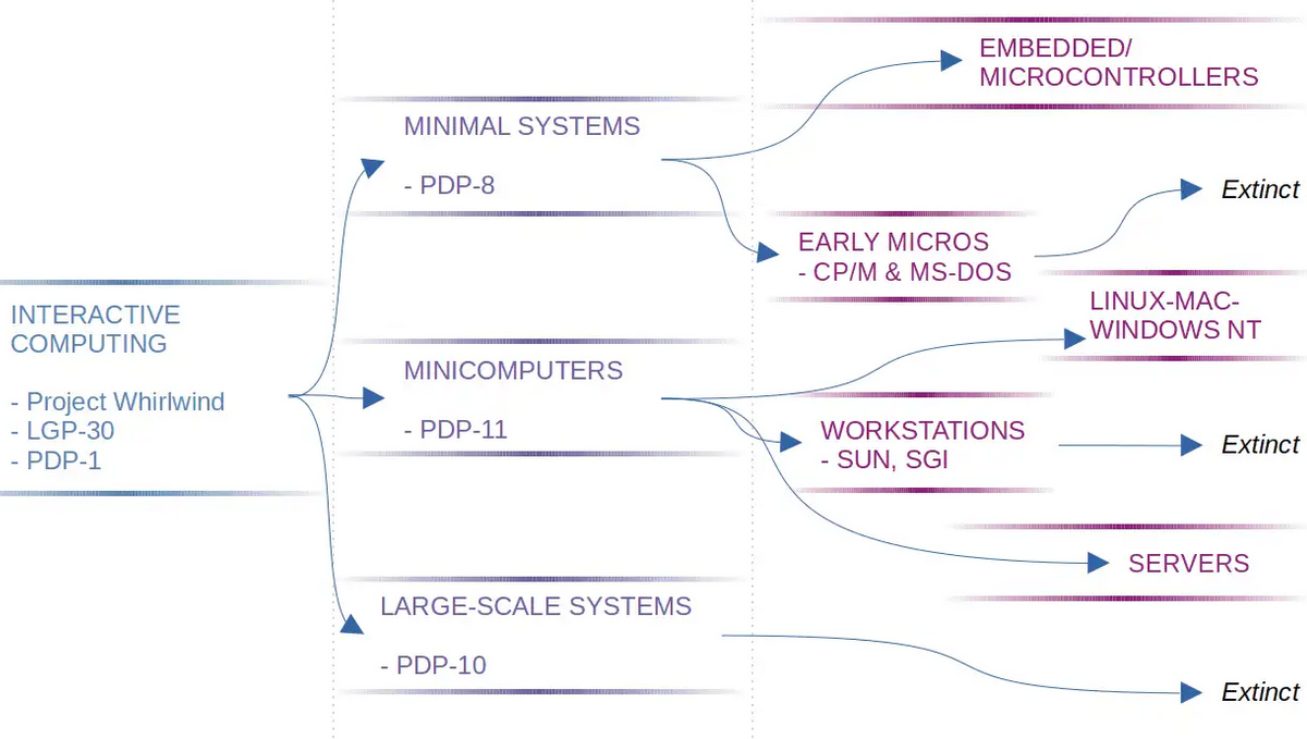 Evolution of interactive computers